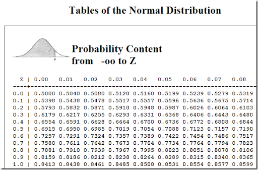 when to use a z score and the standard normal table in stats when to use a z score and the standard normal table in stats